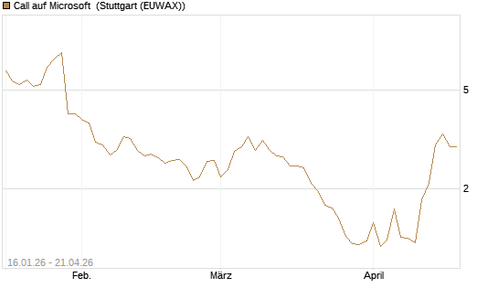 Call auf Microsoft [Société Générale Effekten GmbH] Chart