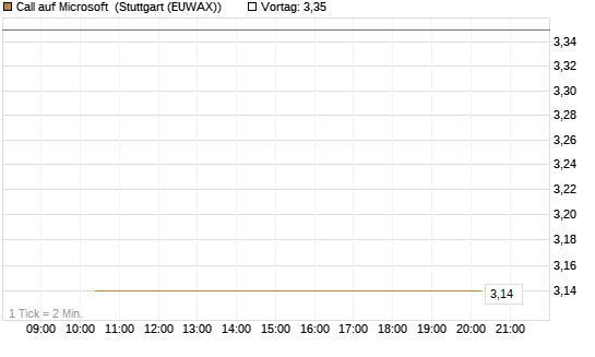 Call auf Microsoft [Société Générale Effekten GmbH] Chart