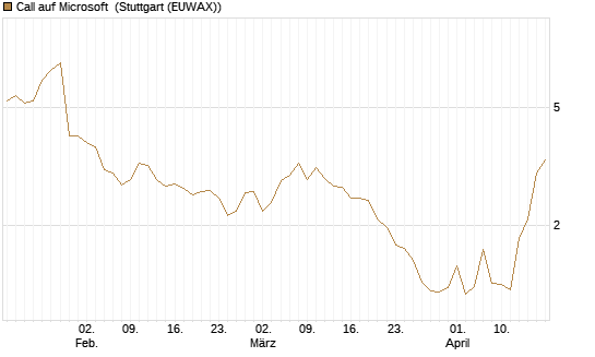 Call auf Microsoft [Société Générale Effekten GmbH] Chart