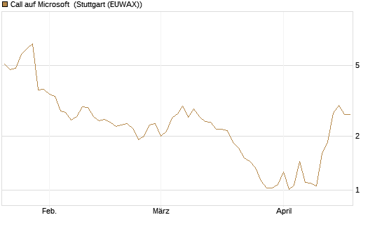 Call auf Microsoft [Société Générale Effekten GmbH] Chart