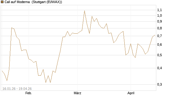 Call auf Moderna [Société Générale Effekten GmbH] Chart