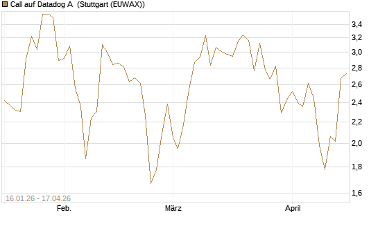 Call auf Datadog A [Vontobel] Chart