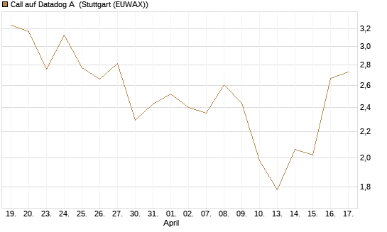 Call auf Datadog A [Vontobel] Chart
