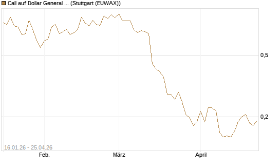 Call auf Dollar General Corp [Vontobel] Chart