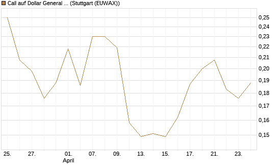 Call auf Dollar General Corp [Vontobel] Chart