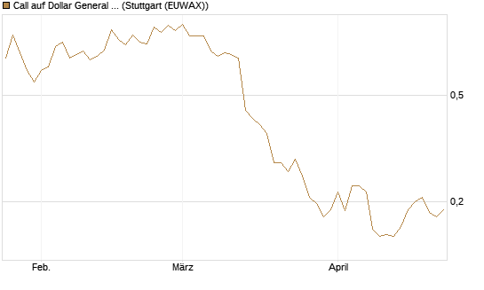 Call auf Dollar General Corp [Vontobel] Chart