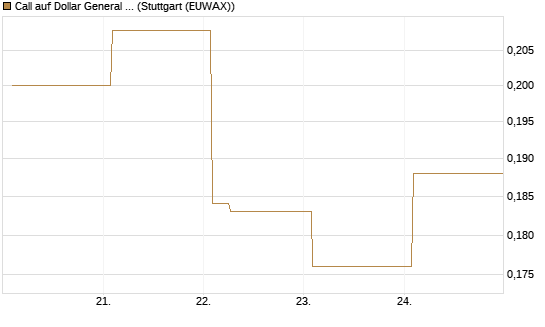 Call auf Dollar General Corp [Vontobel] Chart