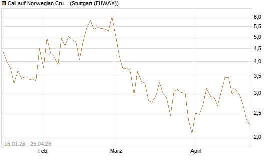 Call auf Norwegian Cruise Line Holdings [Vontobel] Chart