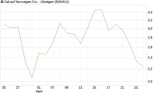 Call auf Norwegian Cruise Line Holdings [Vontobel] Chart