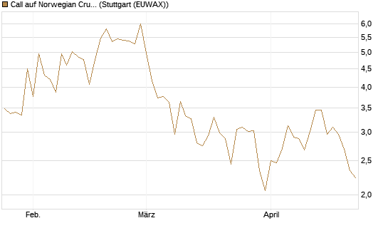 Call auf Norwegian Cruise Line Holdings [Vontobel] Chart