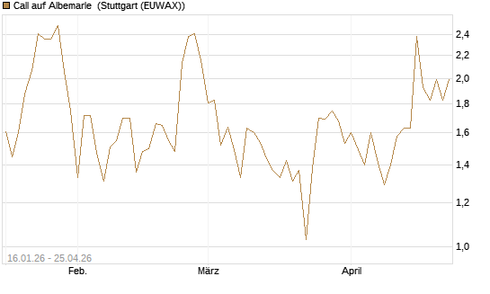 Call auf Albemarle [Vontobel] Chart