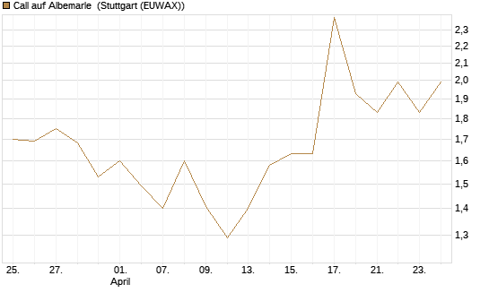 Call auf Albemarle [Vontobel] Chart