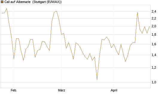 Call auf Albemarle [Vontobel] Chart