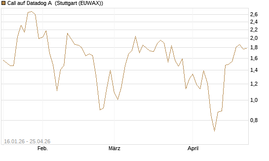 Call auf Datadog A [Vontobel] Chart
