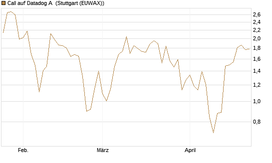 Call auf Datadog A [Vontobel] Chart