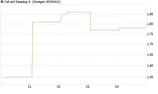 Call auf Datadog A [Vontobel] Chart