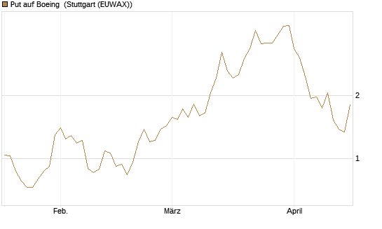 Put auf Boeing [Vontobel] Chart