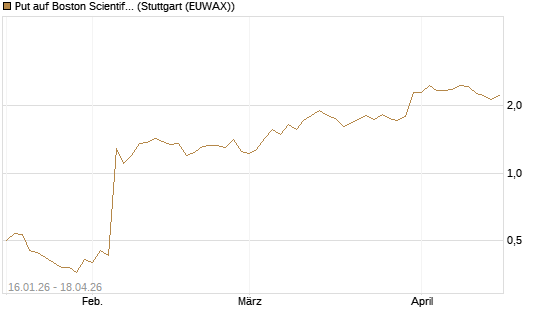 Put auf Boston Scientific [Vontobel] Chart