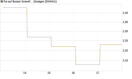 Put auf Boston Scientific [Vontobel] Chart