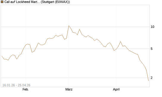 Call auf Lockheed Martin [Vontobel] Chart