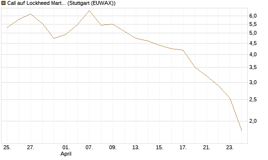 Call auf Lockheed Martin [Vontobel] Chart