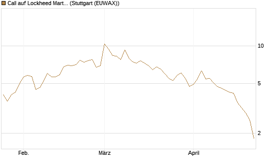 Call auf Lockheed Martin [Vontobel] Chart
