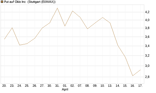 Put auf Oklo Inc [Vontobel] Chart