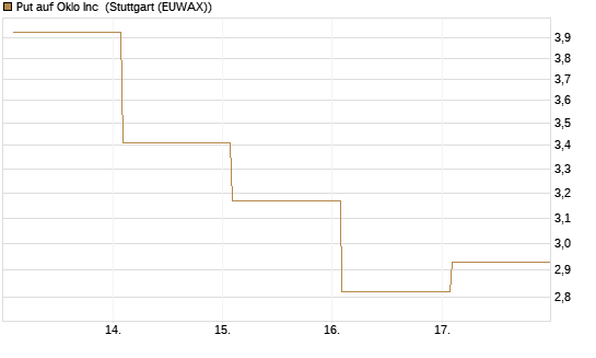 Put auf Oklo Inc [Vontobel] Chart
