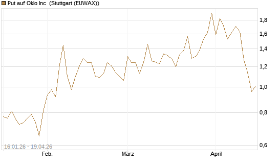 Put auf Oklo Inc [Vontobel] Chart