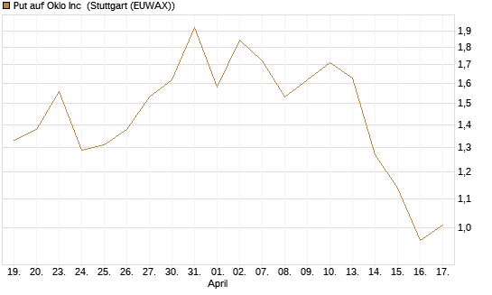 Put auf Oklo Inc [Vontobel] Chart
