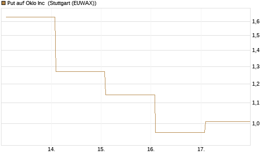 Put auf Oklo Inc [Vontobel] Chart