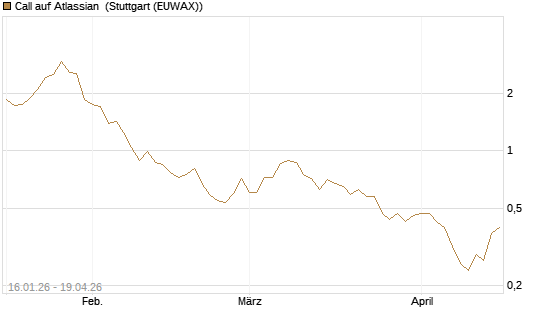 Call auf Atlassian [Vontobel] Chart