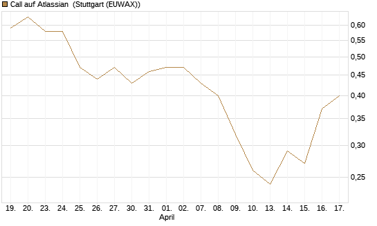 Call auf Atlassian [Vontobel] Chart