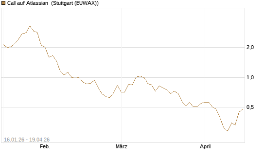 Call auf Atlassian [Vontobel] Chart