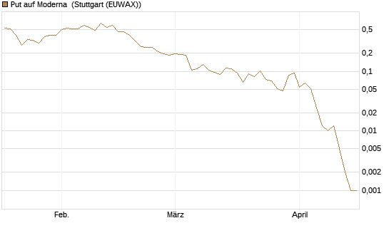 Put auf Moderna [Vontobel] Chart