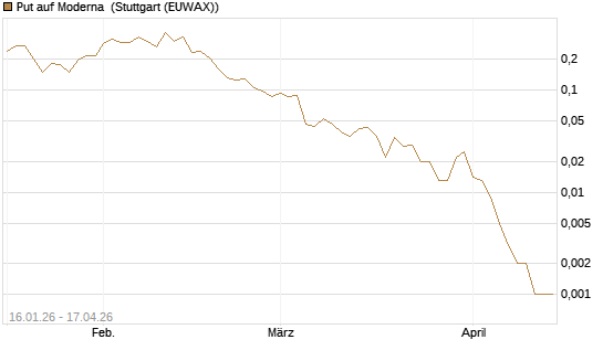 Put auf Moderna [Vontobel] Chart