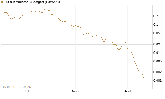 Put auf Moderna [Vontobel] Chart