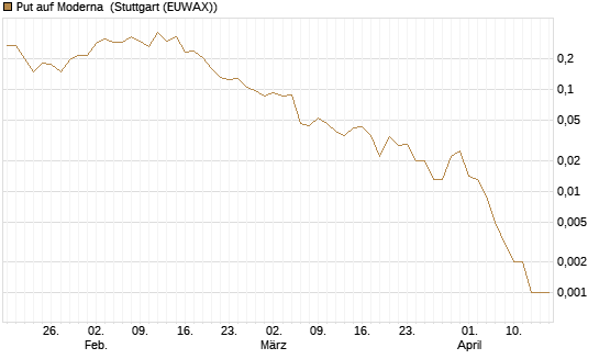 Put auf Moderna [Vontobel] Chart