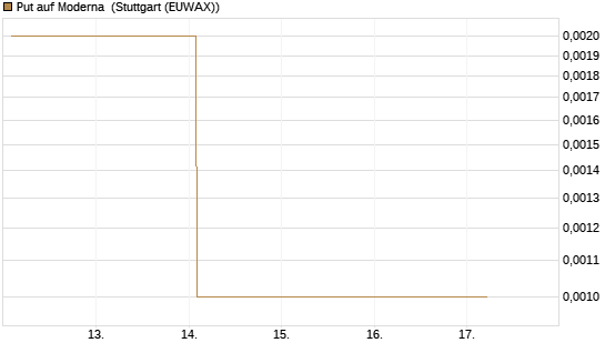 Put auf Moderna [Vontobel] Chart