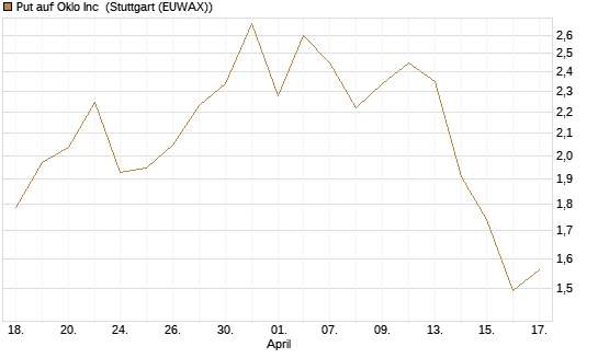 Put auf Oklo Inc [Vontobel] Chart