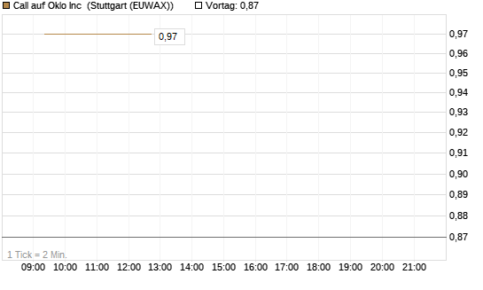 Call auf Oklo Inc [Vontobel] Chart