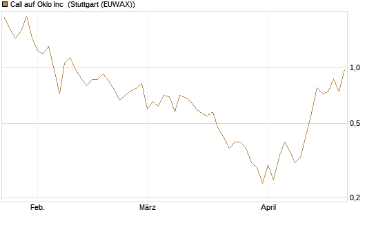 Call auf Oklo Inc [Vontobel] Chart