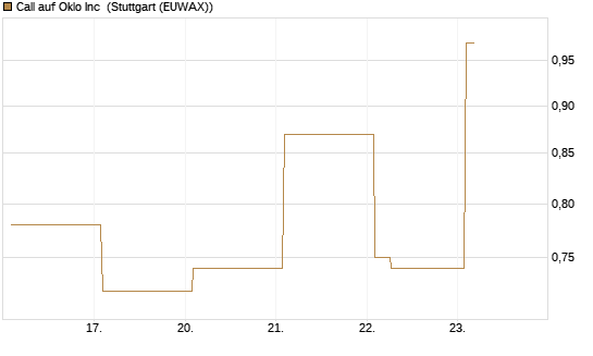 Call auf Oklo Inc [Vontobel] Chart