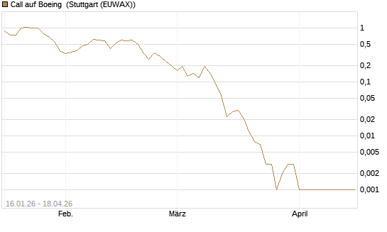 Call auf Boeing [Vontobel] Chart
