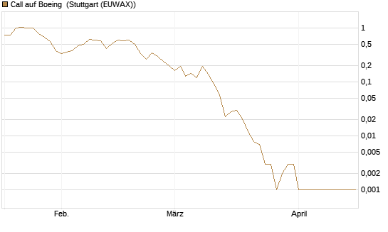 Call auf Boeing [Vontobel] Chart