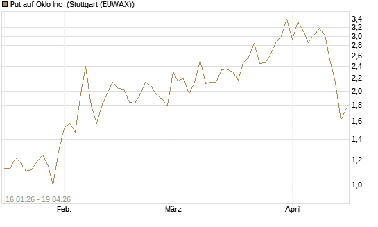 Put auf Oklo Inc [Vontobel] Chart