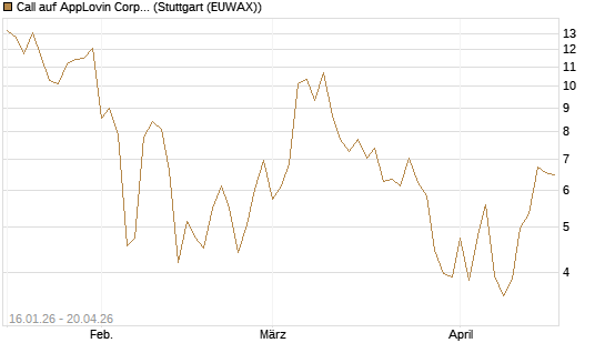 Call auf AppLovin Corp [Vontobel] Chart
