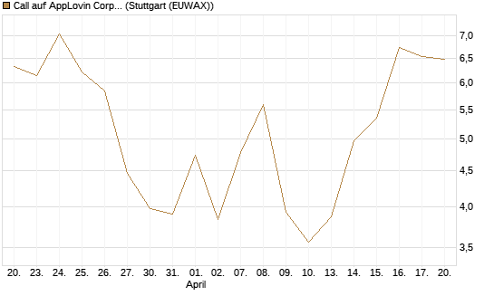 Call auf AppLovin Corp [Vontobel] Chart