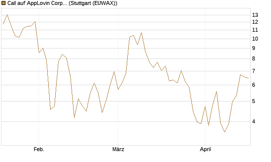 Call auf AppLovin Corp [Vontobel] Chart