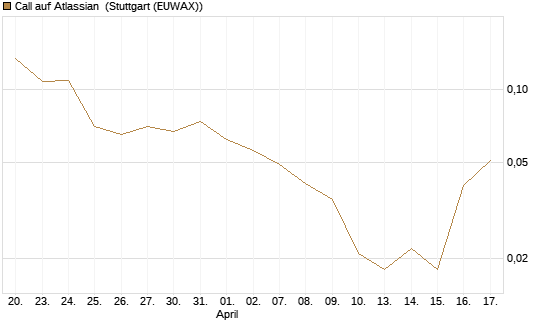 Call auf Atlassian [Vontobel] Chart
